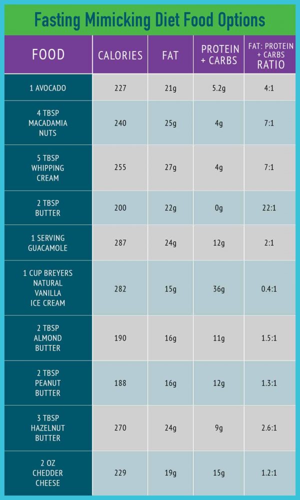 Fasting Mimicking Diet (FMD) Foods Besides Avocado